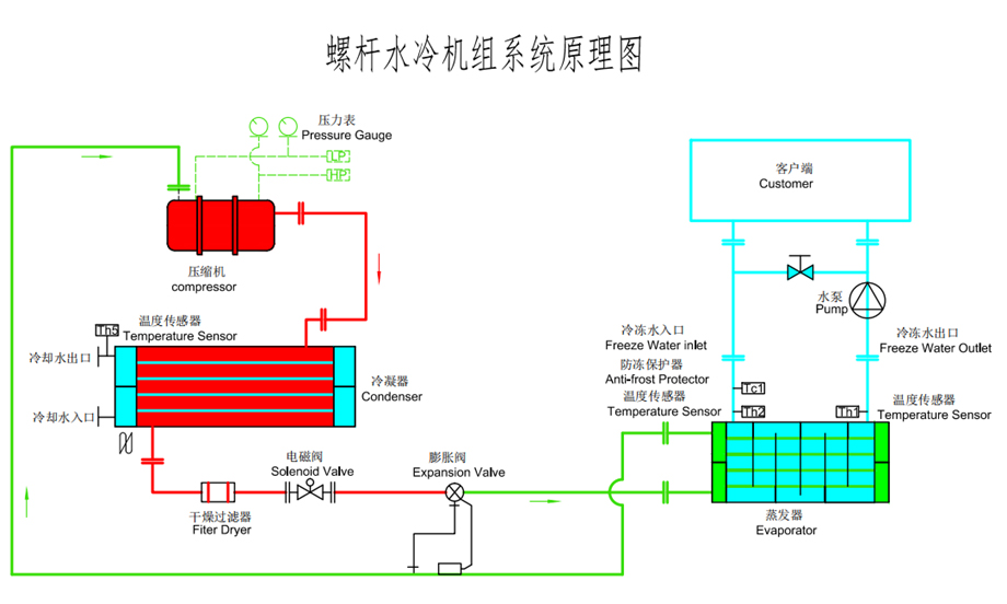 水冷螺杆式草莓视频下载网站原理图